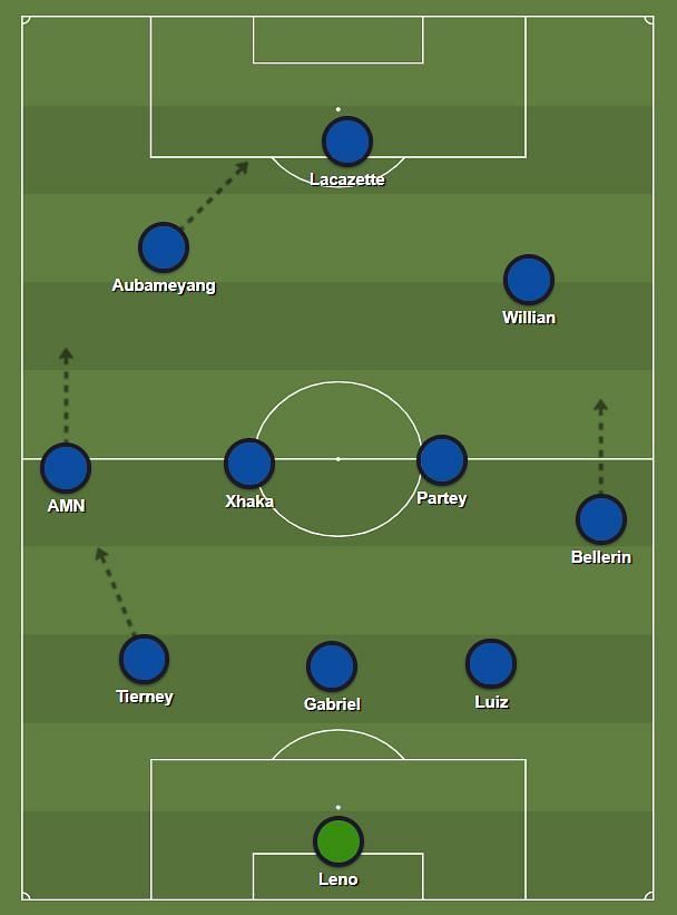 Mikel Arteta has resorted to a 3-4-3 to cover for Arsenal's defensive weaknesses.